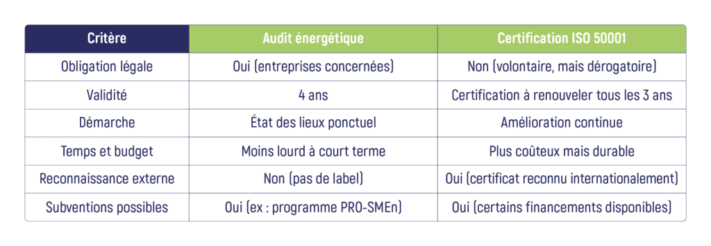 audit énergétique vs ISO 50001