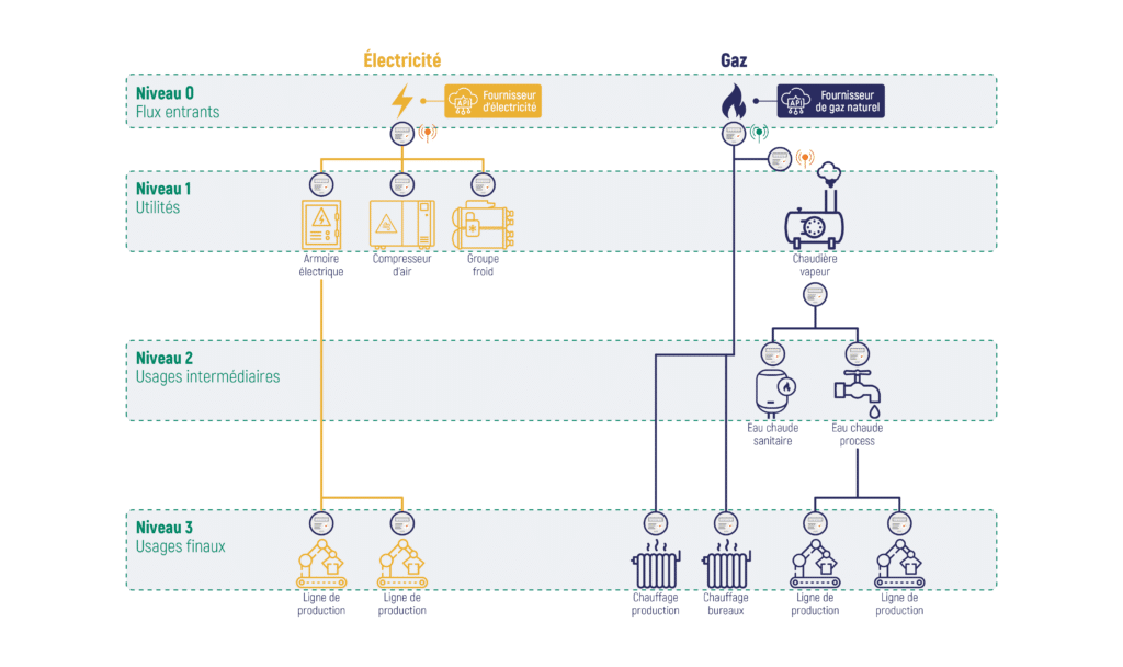 suivi des consommations énergétiques
